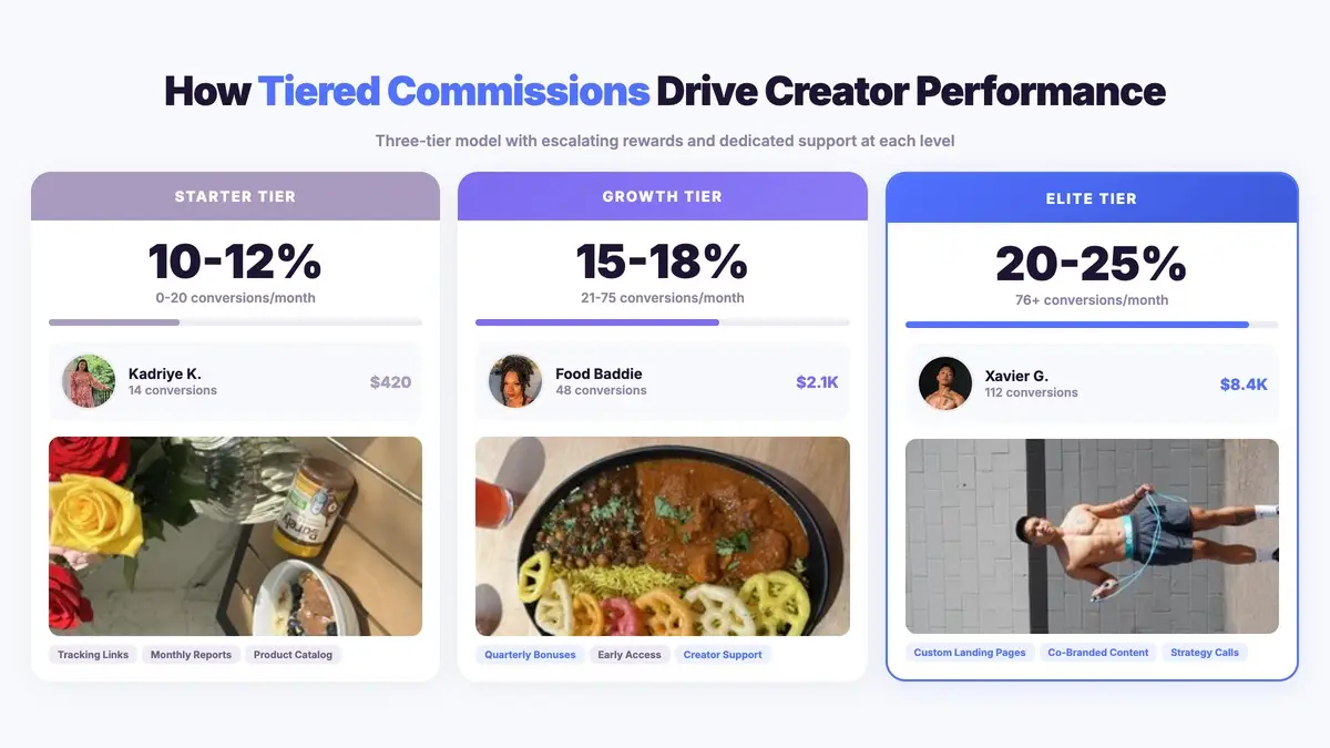 Three-tier creator affiliate commission structure showing Starter 10-12%, Growth 15-18%, and Elite 20-25% tiers with creator examples