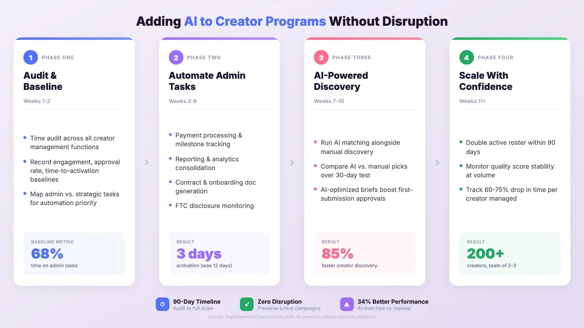 4-phase AI implementation framework for scaling creator programs from audit to 200+ creators