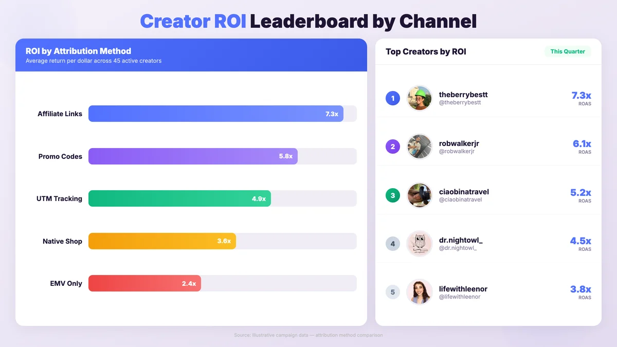 Creator ROI leaderboard showing top performers by ROAS alongside bar chart comparing attribution methods