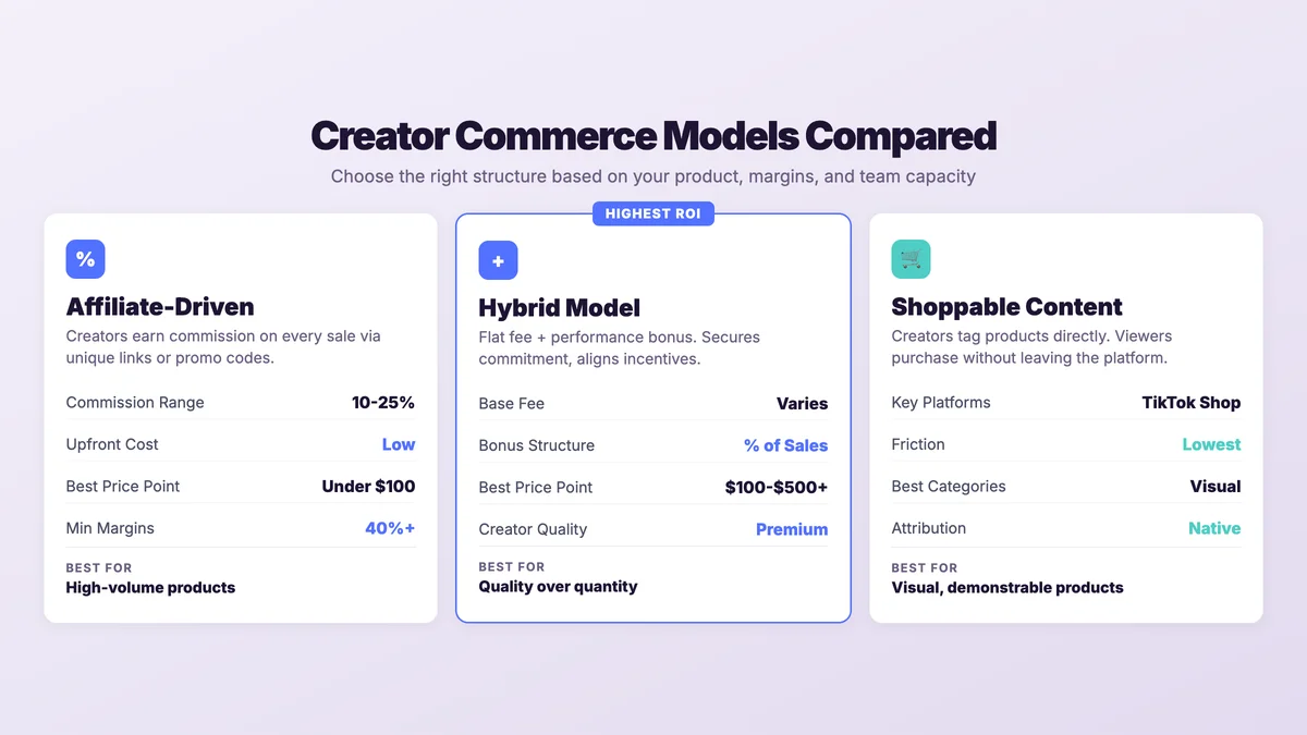 Four phases to build a creator commerce strategy showing Define Model, Build Infrastructure, Recruit and Launch, and Measure and Scale with timelines