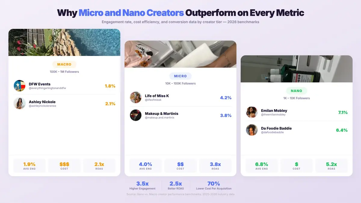 Creator tier comparison showing nano, micro, and macro creators with engagement rates, cost efficiency, and ROAS performance data