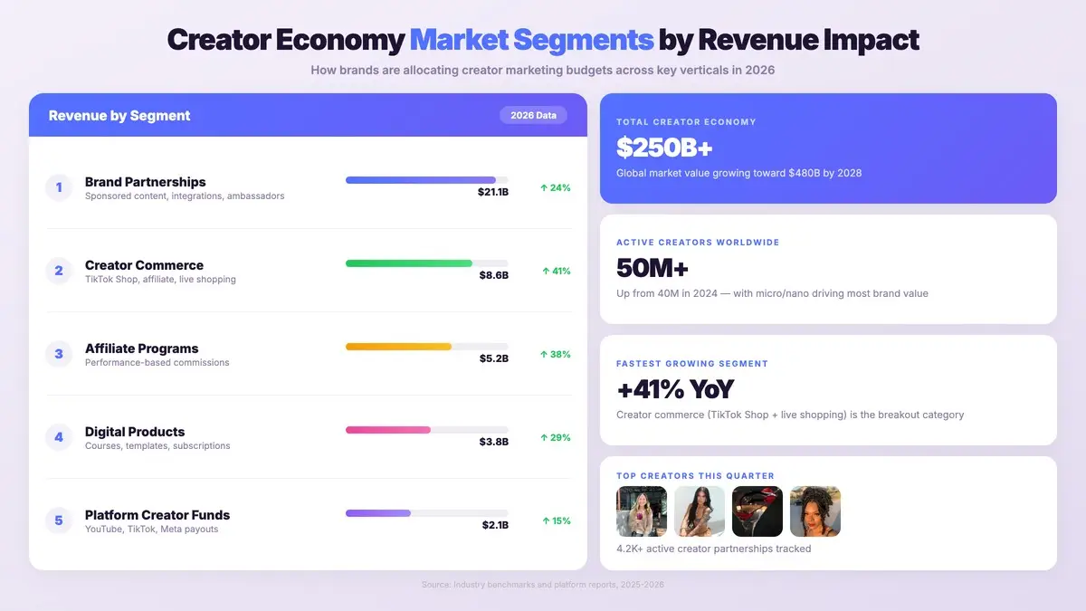 Creator economy market segments ranked by revenue impact showing brand partnerships, creator commerce, affiliate programs, digital products, and platform creator funds
